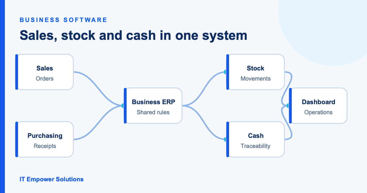 An ERP connecting stock, sales and cash tracking — system diagram