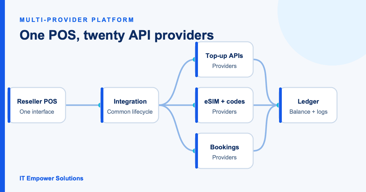 A POS platform connected to 20 API providers — system diagram