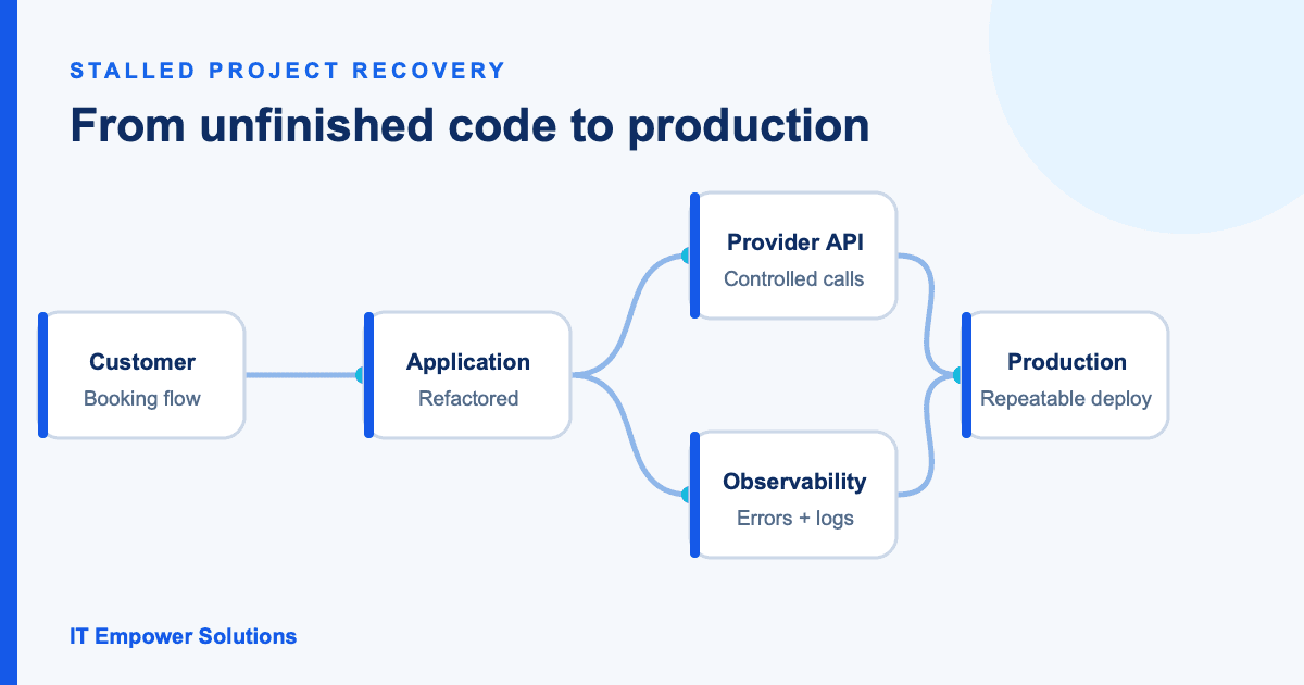 Putting a stalled booking journey into production — system diagram