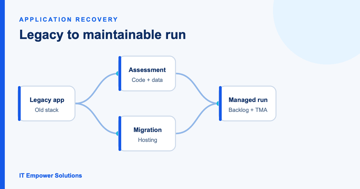 Recovering a legacy media application and its maintenance — system diagram