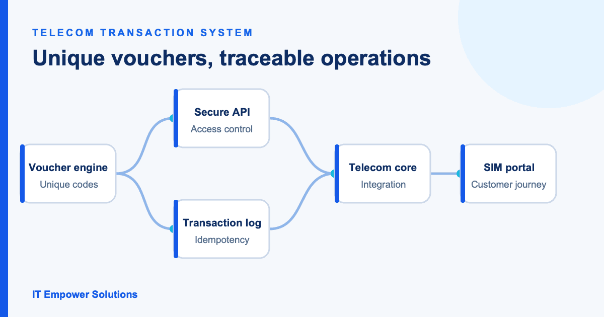 Securing a telecom voucher management system — system diagram