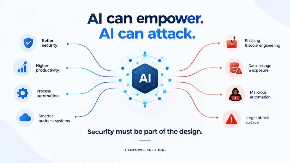 Infographic: AI can empower (security, productivity, automation) and AI can attack (phishing, data leaks, malicious automation). Security must be part of the design. IT Empower Solutions.
