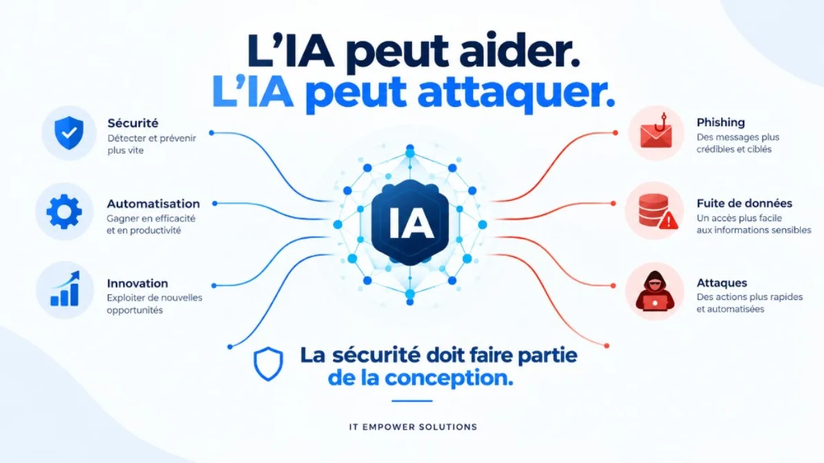 Infographie : l’IA peut aider (sécurité, automatisation, innovation) et l’IA peut attaquer (phishing, fuite de données, attaques automatisées). La sécurité doit faire partie de la conception. IT Empower Solutions.